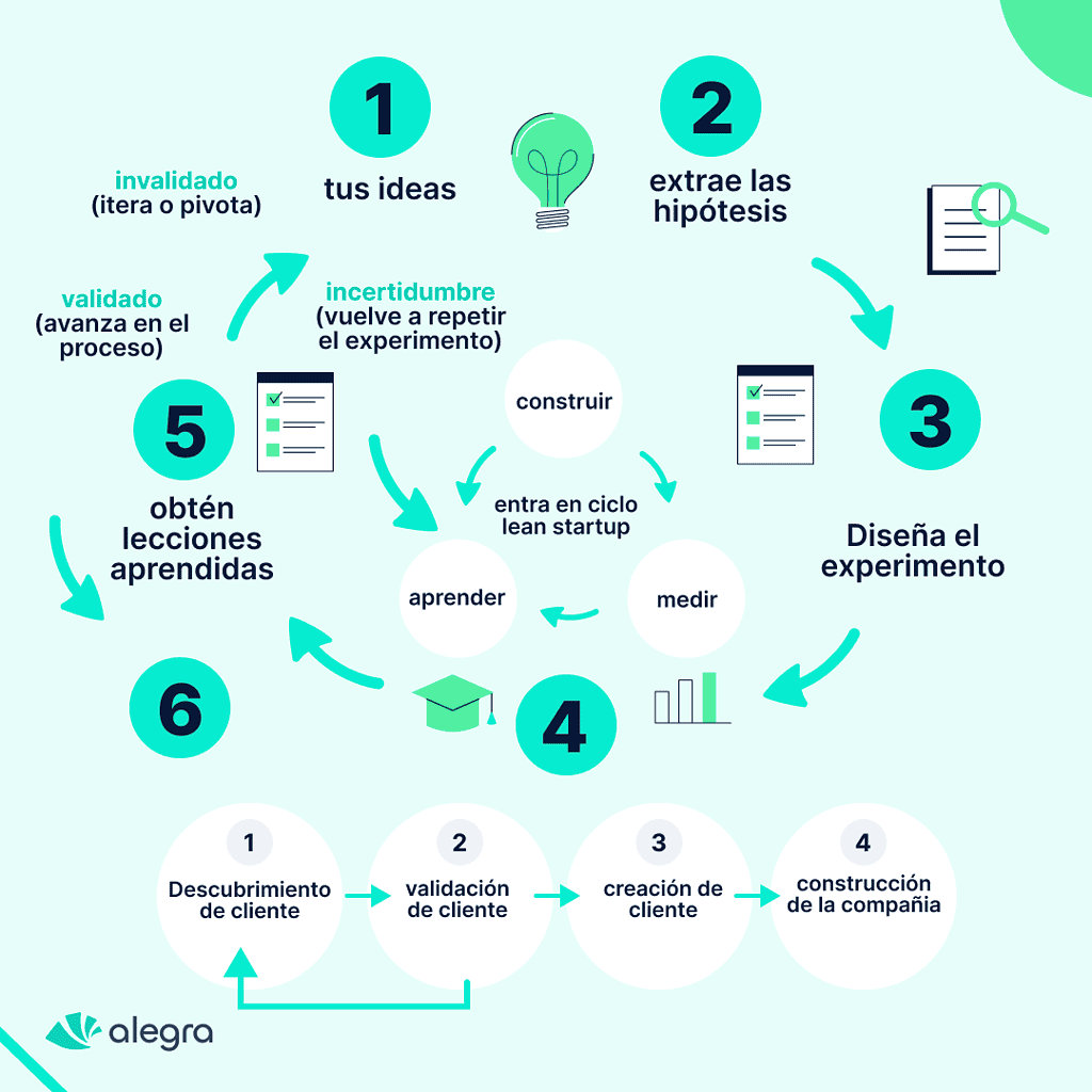 metodo-lean-startup