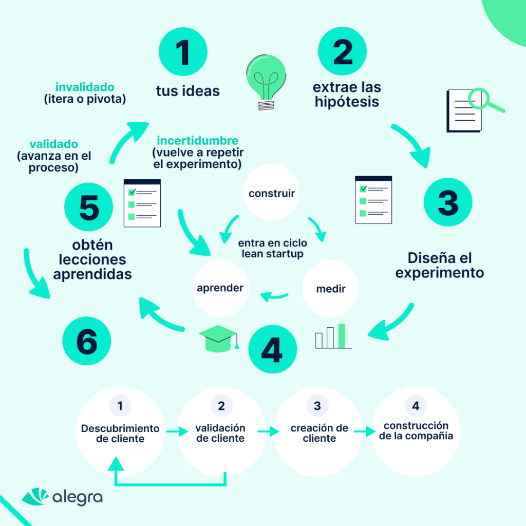 metodo-lean-startup