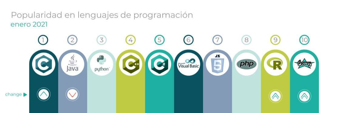 Lenguajes de programacion mas usados popularidad enero 2021